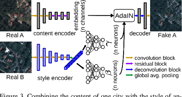 Figure 4 for StandardGAN: Multi-source Domain Adaptation for Semantic Segmentation of Very High Resolution Satellite Images by Data Standardization