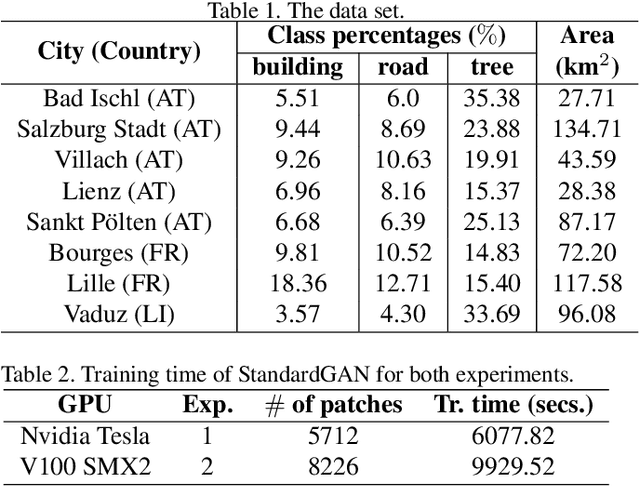 Figure 2 for StandardGAN: Multi-source Domain Adaptation for Semantic Segmentation of Very High Resolution Satellite Images by Data Standardization
