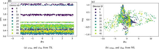 Figure 2 for A Generalizable Model-and-Data Driven Approach for Open-Set RFF Authentication