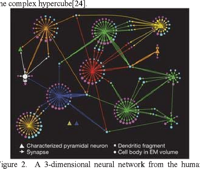 Figure 2 for The Future of Neural Networks