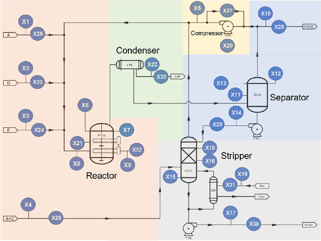 Figure 1 for CIPCaD-Bench: Continuous Industrial Process datasets for benchmarking Causal Discovery methods