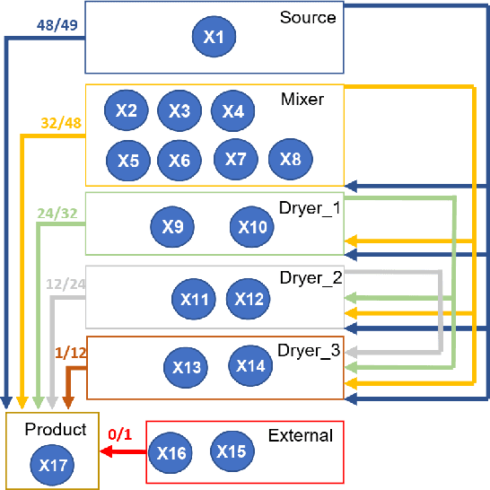 Figure 3 for CIPCaD-Bench: Continuous Industrial Process datasets for benchmarking Causal Discovery methods