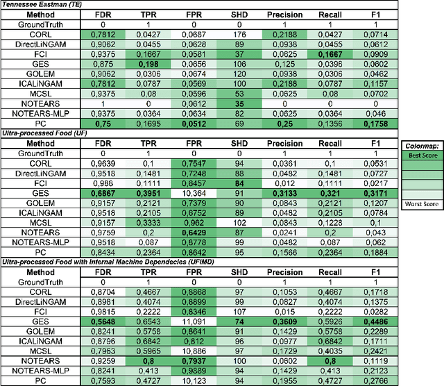 Figure 4 for CIPCaD-Bench: Continuous Industrial Process datasets for benchmarking Causal Discovery methods