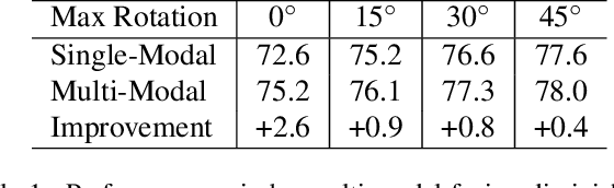 Figure 2 for DeepFusion: Lidar-Camera Deep Fusion for Multi-Modal 3D Object Detection