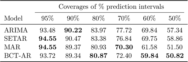 Figure 3 for Hierarchical Bayesian Mixture Models for Time Series Using Context Trees as State Space Partitions