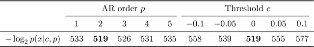 Figure 2 for Hierarchical Bayesian Mixture Models for Time Series Using Context Trees as State Space Partitions