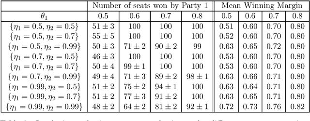 Figure 3 for Electoral David vs Goliath: How does the Spatial Concentration of Electors affect District-based Elections?