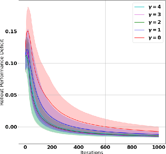 Figure 1 for Provably Efficient Multi-Agent Reinforcement Learning with Fully Decentralized Communication