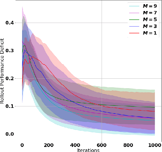 Figure 2 for Provably Efficient Multi-Agent Reinforcement Learning with Fully Decentralized Communication