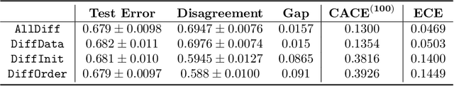 Figure 4 for Assessing Generalization of SGD via Disagreement