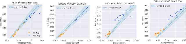 Figure 1 for Assessing Generalization of SGD via Disagreement