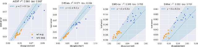 Figure 3 for Assessing Generalization of SGD via Disagreement