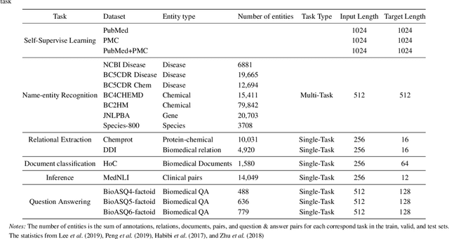 Figure 4 for SciFive: a text-to-text transformer model for biomedical literature
