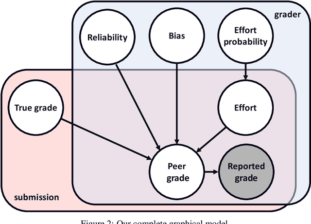 Figure 2 for Better Peer Grading through Bayesian Inference