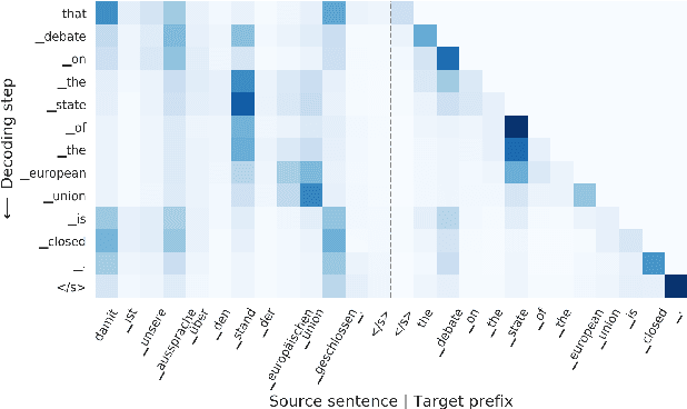 Figure 1 for Towards Opening the Black Box of Neural Machine Translation: Source and Target Interpretations of the Transformer