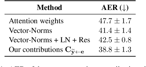 Figure 2 for Towards Opening the Black Box of Neural Machine Translation: Source and Target Interpretations of the Transformer