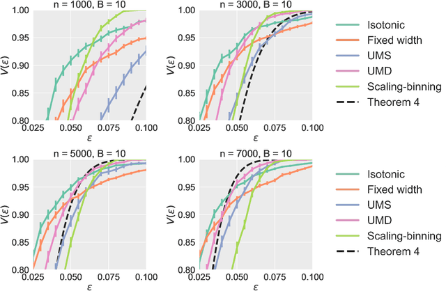 Figure 4 for Distribution-free calibration guarantees for histogram binning without sample splitting