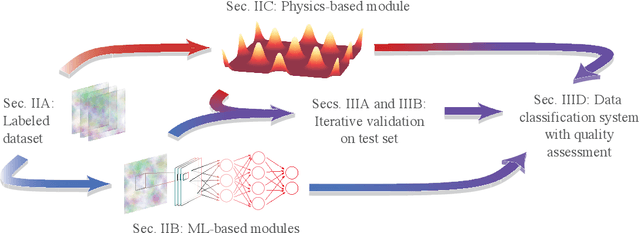 Figure 1 for Combining Machine Learning with Physics: A Framework for Tracking and Sorting Multiple Dark Solitons