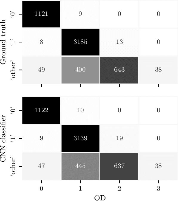 Figure 4 for Combining Machine Learning with Physics: A Framework for Tracking and Sorting Multiple Dark Solitons