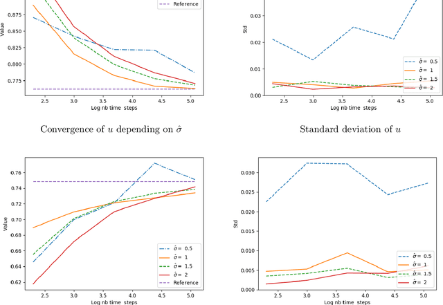 Figure 3 for Neural networks-based backward scheme for fully nonlinear PDEs