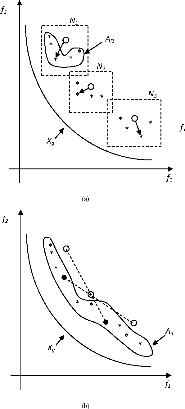 Figure 2 for MACS: An Agent-Based Memetic Multiobjective Optimization Algorithm Applied to Space Trajectory Design