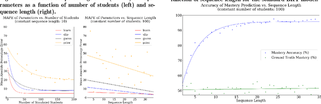 Figure 2 for pyBKT: An Accessible Python Library of Bayesian Knowledge Tracing Models