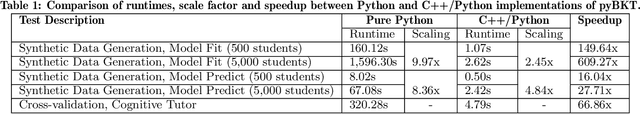 Figure 1 for pyBKT: An Accessible Python Library of Bayesian Knowledge Tracing Models