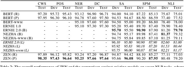 Figure 3 for ZEN: Pre-training Chinese Text Encoder Enhanced by N-gram Representations