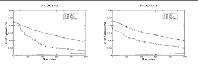 Figure 2 for Are Artificial Dendrites useful in NeuroEvolution?