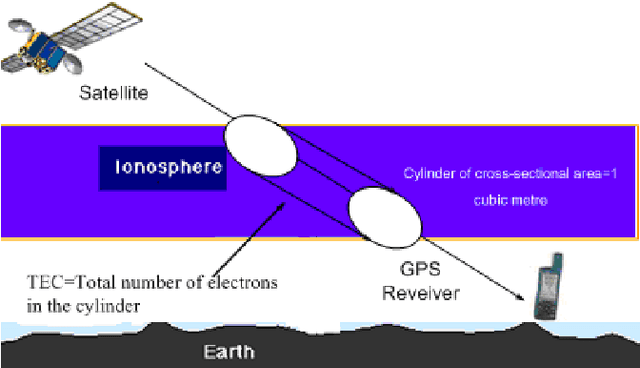 Figure 1 for A GP-MOEA/D Approach for Modelling Total Electron Content over Cyprus