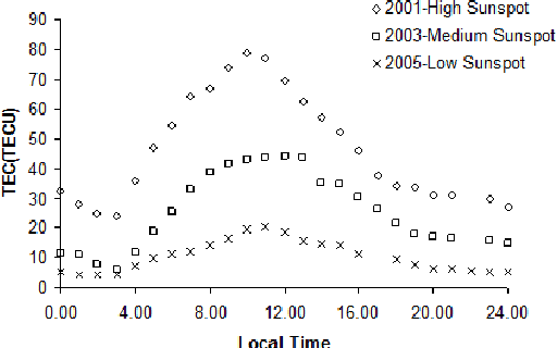 Figure 4 for A GP-MOEA/D Approach for Modelling Total Electron Content over Cyprus