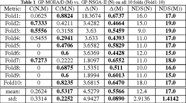 Figure 2 for A GP-MOEA/D Approach for Modelling Total Electron Content over Cyprus