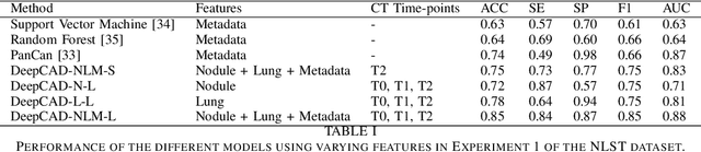 Figure 4 for Enhancing Cancer Prediction in Challenging Screen-Detected Incident Lung Nodules Using Time-Series Deep Learning