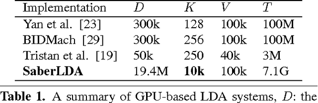 Figure 1 for SaberLDA: Sparsity-Aware Learning of Topic Models on GPUs
