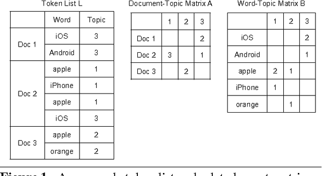 Figure 2 for SaberLDA: Sparsity-Aware Learning of Topic Models on GPUs