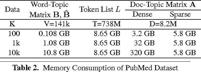 Figure 4 for SaberLDA: Sparsity-Aware Learning of Topic Models on GPUs