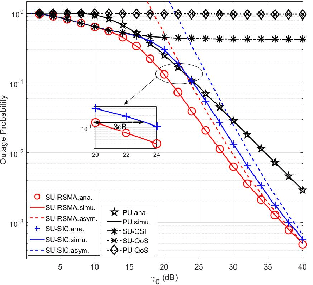 Figure 2 for Cognitive Radio Inspired Uplink Rate-Splitting Multiple Access