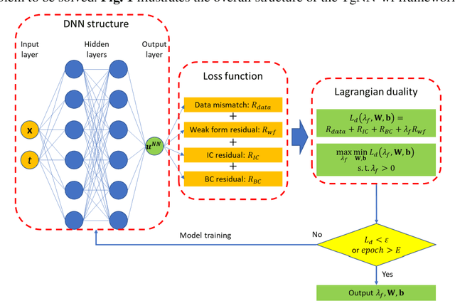 Figure 1 for Weak Form Theory-guided Neural Network for Deep Learning of Subsurface Single and Two-phase Flow