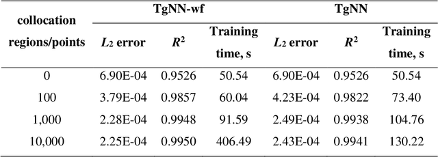 Figure 4 for Weak Form Theory-guided Neural Network  for Deep Learning of Subsurface Single and Two-phase Flow