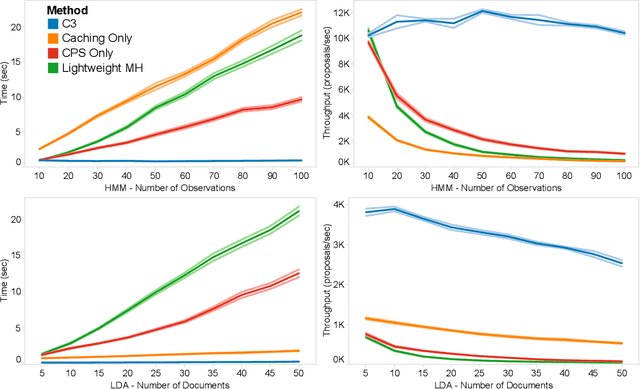 Figure 4 for C3: Lightweight Incrementalized MCMC for Probabilistic Programs using Continuations and Callsite Caching