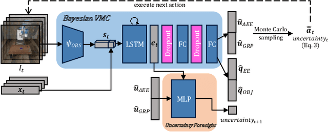 Figure 2 for Introspective Visuomotor Control: Exploiting Uncertainty in Deep Visuomotor Control for Failure Recovery