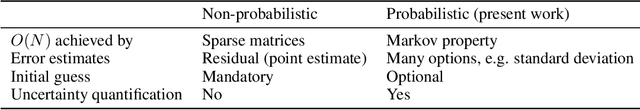 Figure 4 for Linear-Time Probabilistic Solutions of Boundary Value Problems