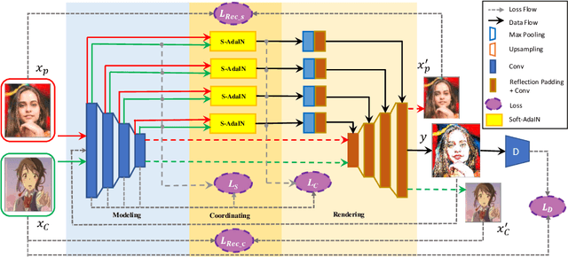 Figure 2 for CartoonRenderer: An Instance-based Multi-Style Cartoon Image Translator