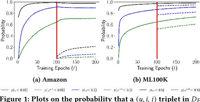 Figure 1 for Understanding the Effects of Adversarial Personalized Ranking Optimization Method on Recommendation Quality