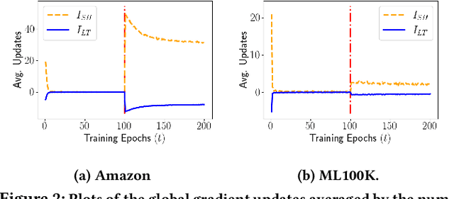 Figure 3 for Understanding the Effects of Adversarial Personalized Ranking Optimization Method on Recommendation Quality