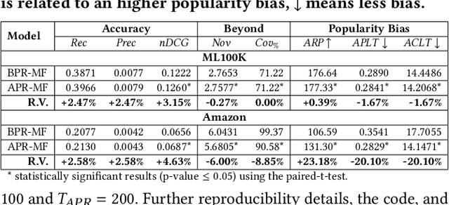 Figure 2 for Understanding the Effects of Adversarial Personalized Ranking Optimization Method on Recommendation Quality