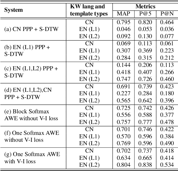 Figure 3 for Acoustic Word Embedding System for Code-Switching Query-by-example Spoken Term Detection