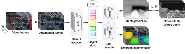 Figure 3 for SAVi++: Towards End-to-End Object-Centric Learning from Real-World Videos