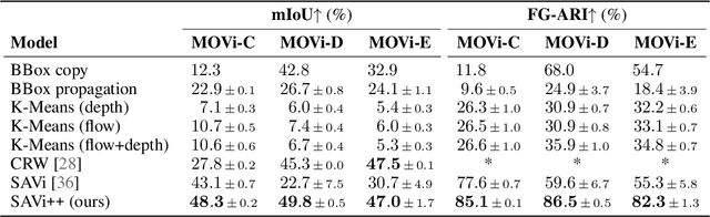 Figure 2 for SAVi++: Towards End-to-End Object-Centric Learning from Real-World Videos