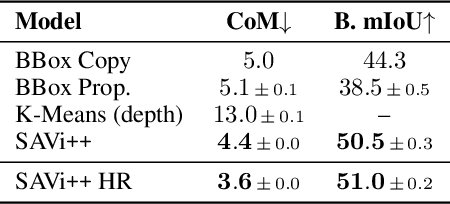 Figure 4 for SAVi++: Towards End-to-End Object-Centric Learning from Real-World Videos